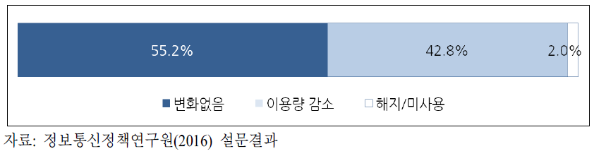 이동전화 요금 10% 인상 시 이용량 변화 의향