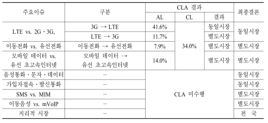 이동통신 소매시장 획정 결과