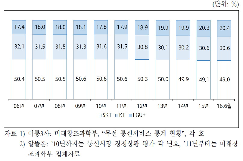 이동통신 가입자 수 점유율 추이(MVNO를 Host MNO에 포함)