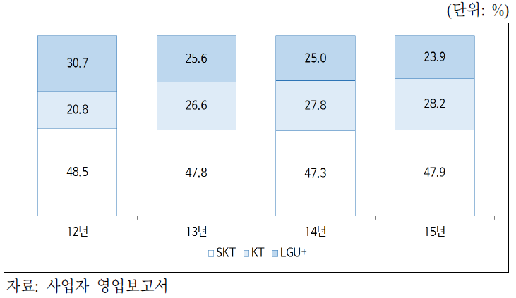 LTE 소매 매출액 점유율 추이(MVNO 제외)