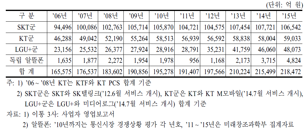 이동통신 사업자별 소매 매출액 추이(자회사 MVNO를 MNO에 포함)