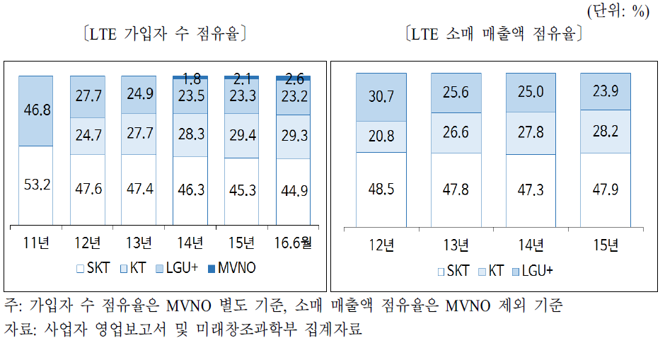 LTE 가입자 수 및 소매 매출액 점유율 추이