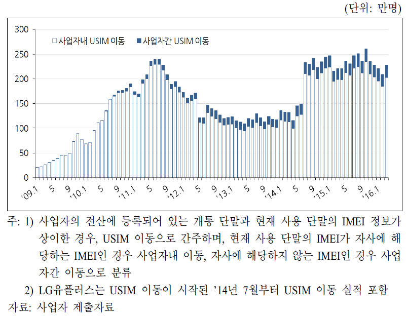 USIM 이동 이용자 추이