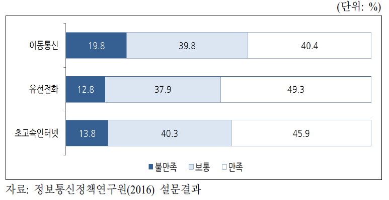 이동통신서비스 요금수준에 대한 만족도