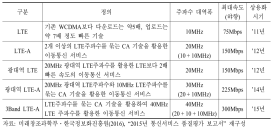 LTE 기술도입 현황