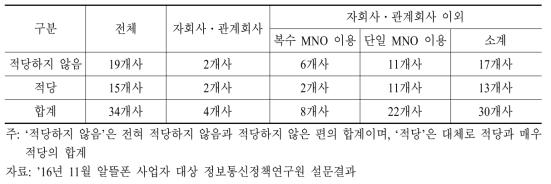 LTE 도매대가에 대한 설문조사 결과