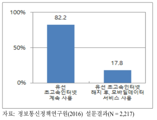 초고속인터넷과 모바일인터넷의 수요대체성