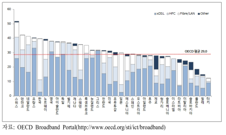 OECD 회원국의 초고속인터넷 보급률(2015년 12월 기준)