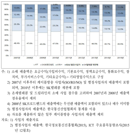 초고속인터넷 매출액 기준 시장점유율 추이