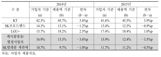 초고속인터넷 가입자 및 매출액 기준 시장점유율 비교