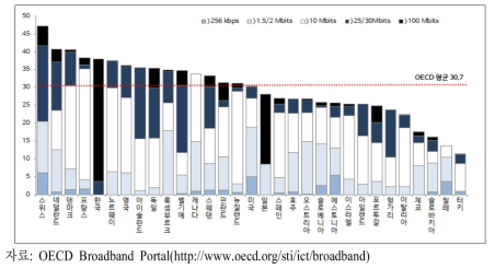 OECD 회원국의초고속인터넷 전송속도별보급률(2014년 12월기준)