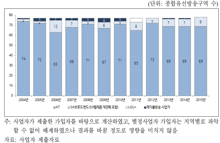 종합유선방송구역 기준 초고속인터넷 사업자별 점유율 1위 구역수