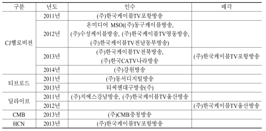 주요 MSO의 초고속인터넷 사업자 인수 및 매각 현황