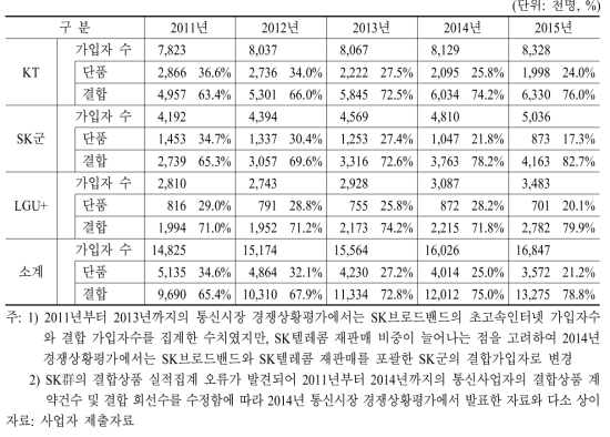 초고속인터넷 단품 및 결합상품 가입자 추이