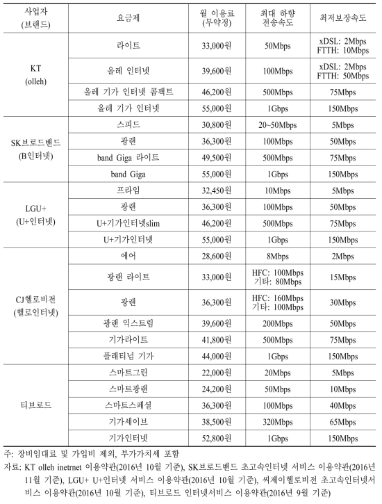 초고속인터넷 주요 사업자의 요금제 현황