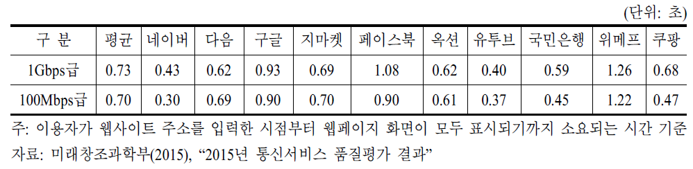 2015년 초고속인터넷 품질평가 결과: 전구간 웹서핑시간