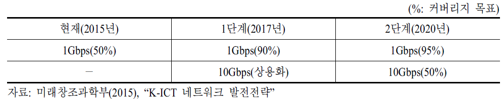 K-ICT 네트워크 발전전략의 유선 가입자망 고도화 추진 목표