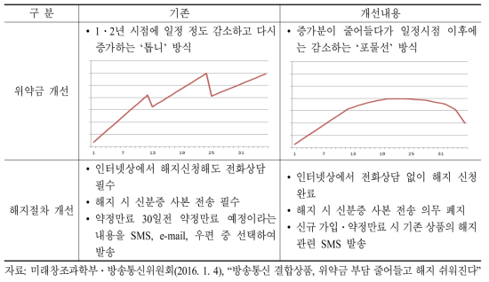 초고속인터넷 위약금 부담 완화 및 해지절차 개선 주요 내용