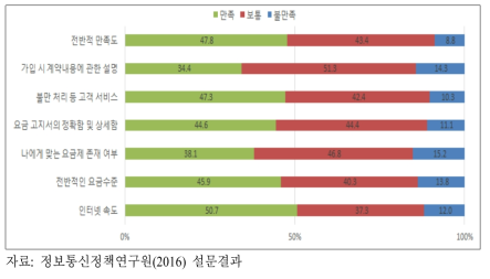 초고속인터넷 서비스 세부 만족도