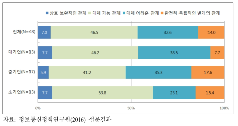 전용회선과 VPN 간의 관계