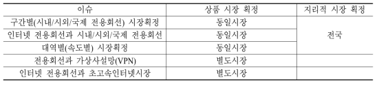 전용회선 소매시장 획정 결과