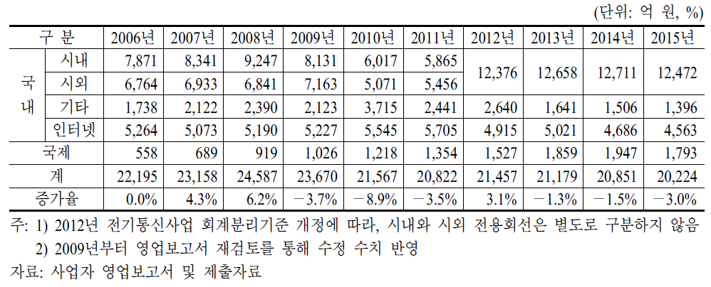 전용회선 서비스별 매출액 추이