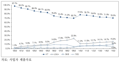 전용회선시장 회선 수 기준 사업자 점유율 추이