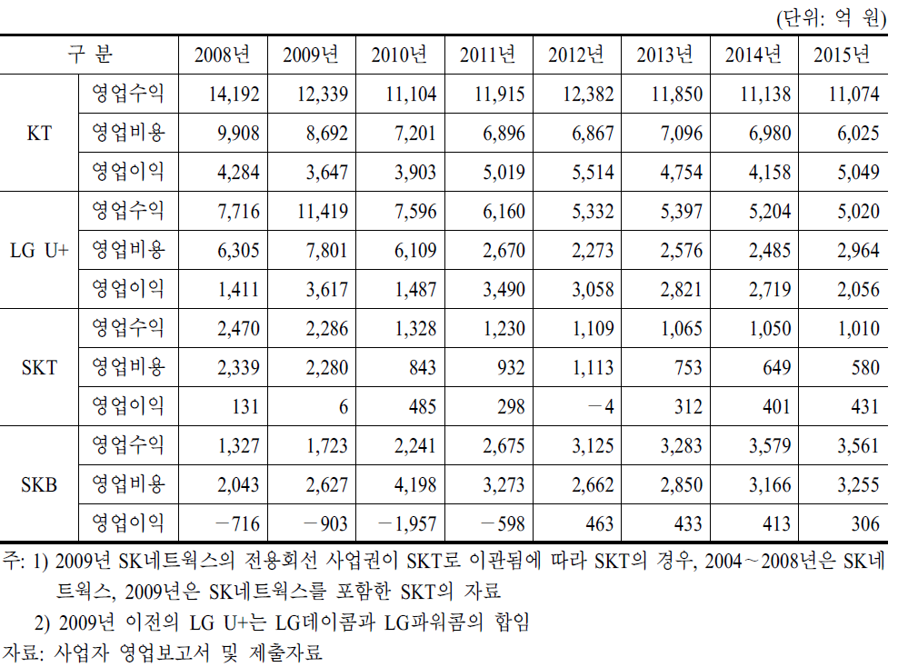 전용회선 주요 사업자별 영업이익 추이