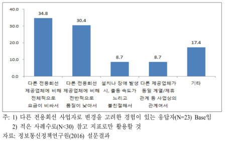 전용회선 제공업체 변경 고려 이유