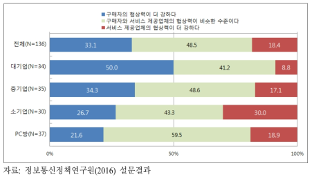 전용회선 제공업체에 대한 협상력