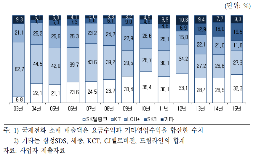 국제전화 기간사업자 매출액 기준 점유율 추이