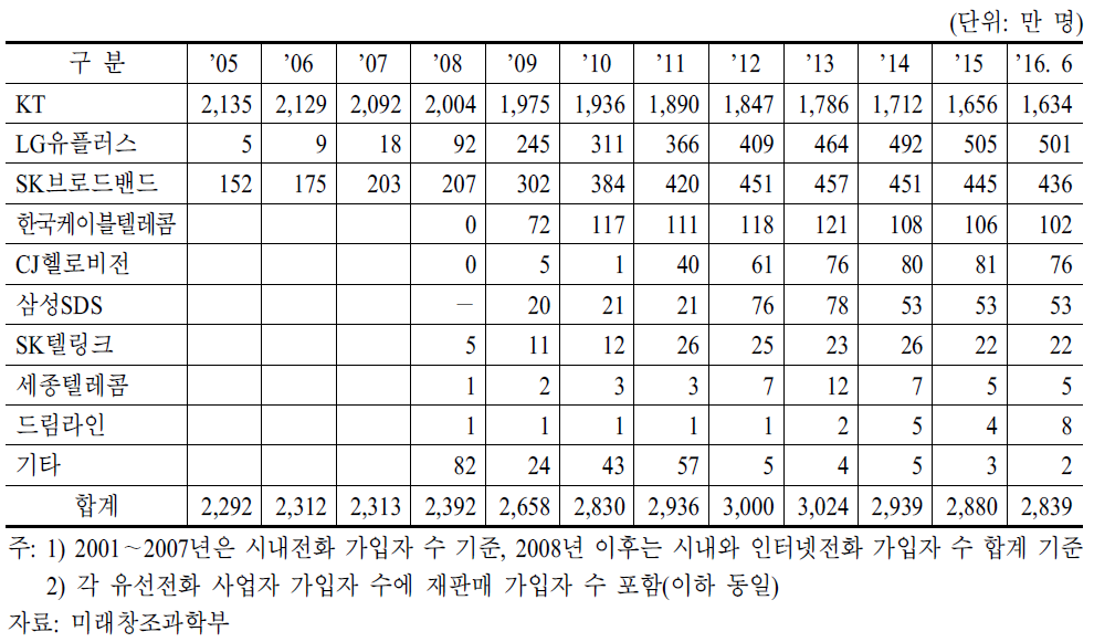 유선전화 사업자별 가입자 수 추이