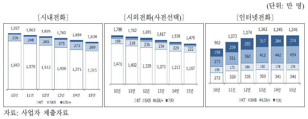 유선전화 방식별․사업자별 가입자 수 추이