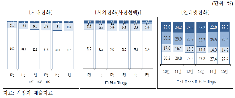 유선전화 방식별 가입자 수 기준 점유율 추이