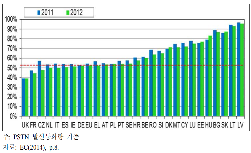 EU 회원국 유선전화시장 1위 사업자의 발신통화량 기준 점유율
