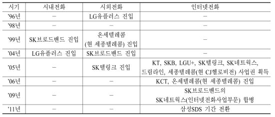 유선전화시장 주요 진․출입 현황(기간통신사업자 기준)