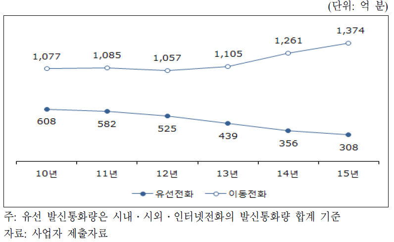 유선 및 이동전화 발신통화량 추이