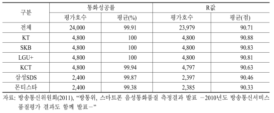 사업자별 인터넷전화 통화성공률 및 R값