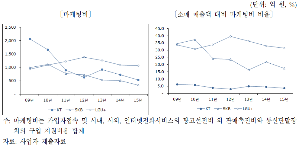 주요 사업자의 유선전화 마케팅비 추이