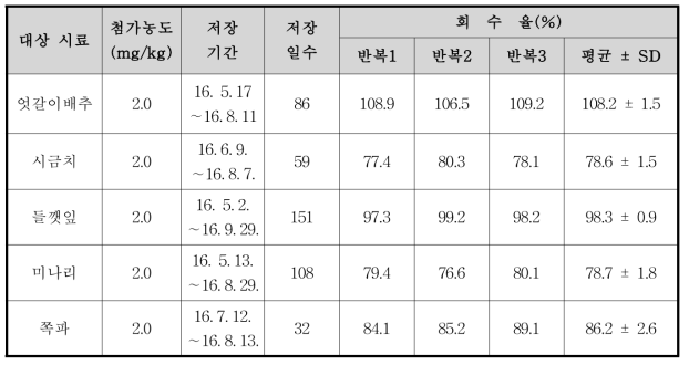 Metconazole의 농산물 시료별 저장안정성 시험결과