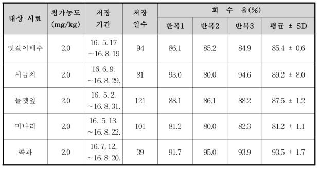 Myclobutanil의 농산물 시료별 저장안정성 시험결과