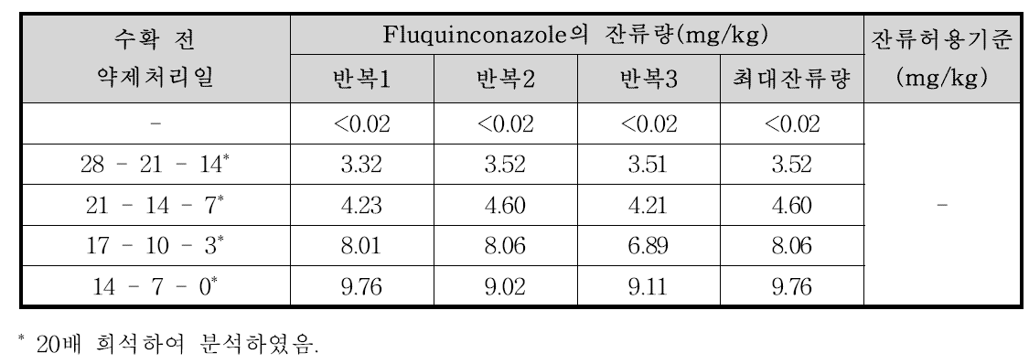 엇갈이배추 중 fluquinconazole의 잔류량 분석결과