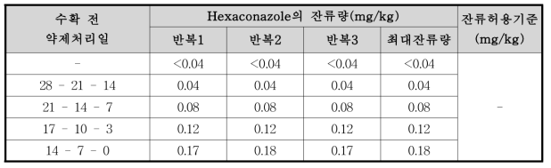 엇갈이배추 중 hexaconazole의 잔류량 분석결과