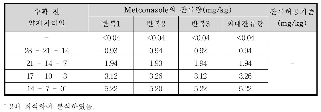 엇갈이배추 중 metconazole의 잔류량 분석결과