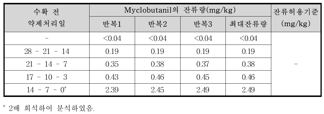 엇갈이배추 중 myclobutanil의 잔류량 분석결과