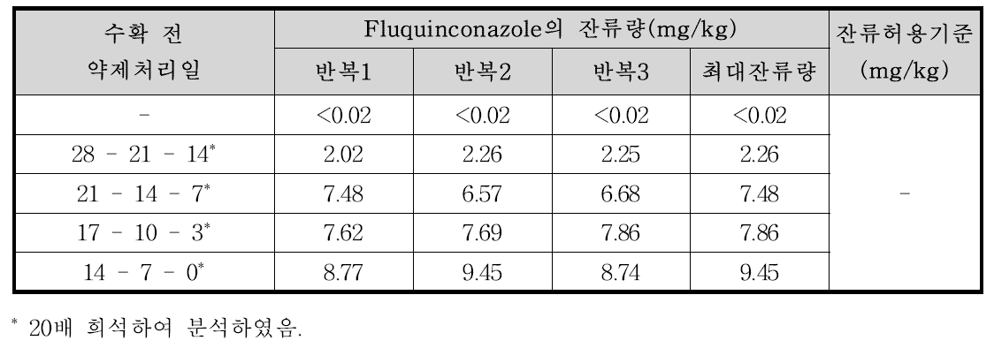 시금치 중 fluquinconazole의 잔류량 분석결과