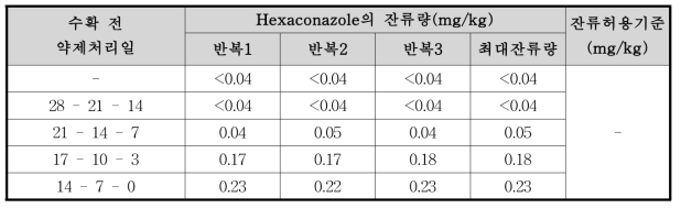 시금치 중 hexaconazole의 잔류량 분석결과