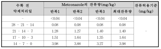 시금치 중 metconazole의 잔류량 분석결과