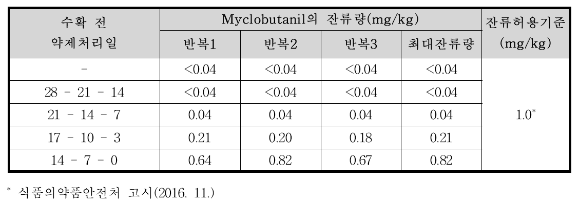 시금치 중 myclobutanil의 잔류량 분석결과