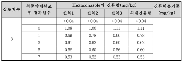 들깻잎 중 hexaconazole의 잔류량 분석결과